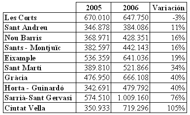 Evolución del precio medio de los pisos por distrito en Barcelona